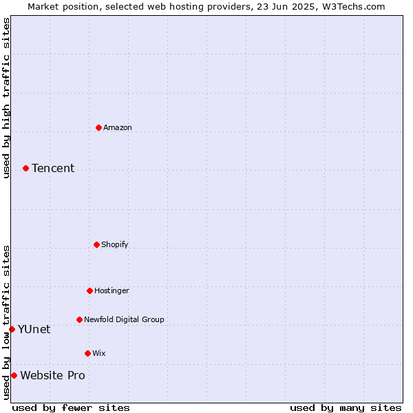 Market position of Tencent vs. Website Pro vs. YUnet