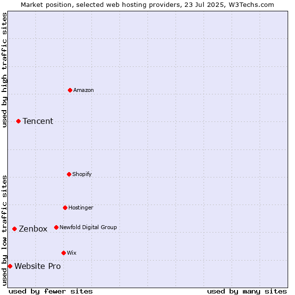 Market position of Tencent vs. Zenbox vs. Website Pro