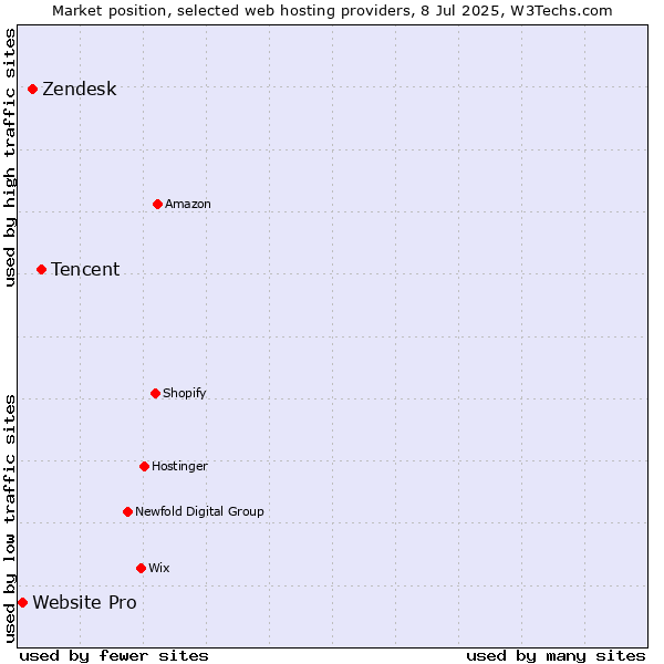 Market position of Tencent vs. Zendesk vs. Website Pro