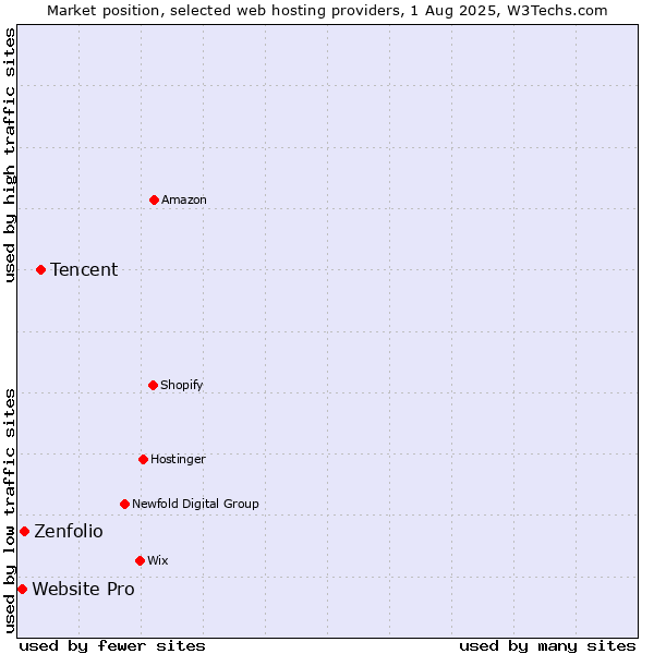 Market position of Tencent vs. Zenfolio vs. Website Pro