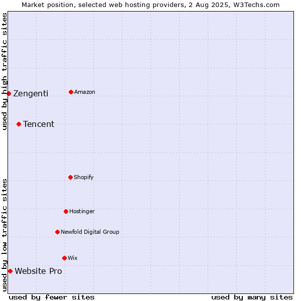 Market position of Tencent vs. Website Pro vs. Zengenti