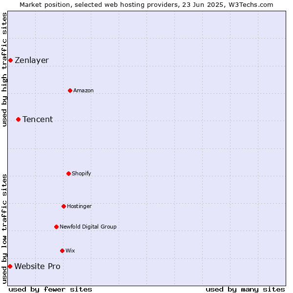 Market position of Tencent vs. Zenlayer vs. Website Pro