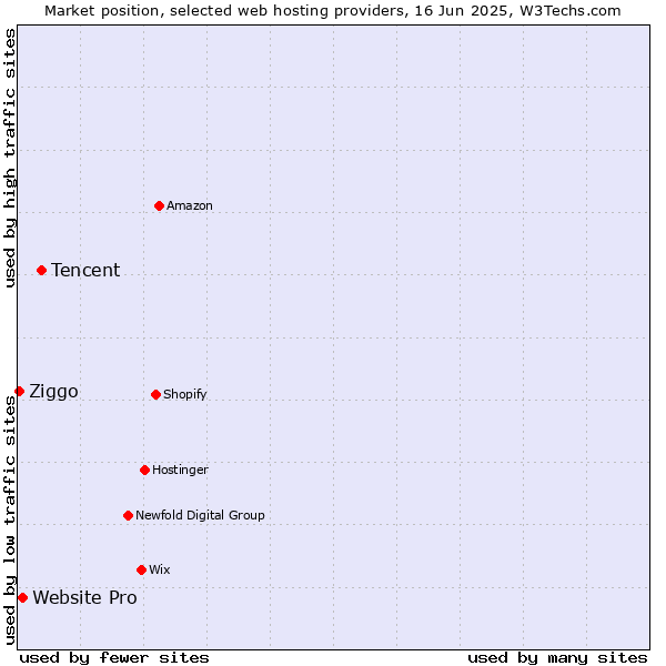 Market position of Tencent vs. Website Pro vs. Ziggo