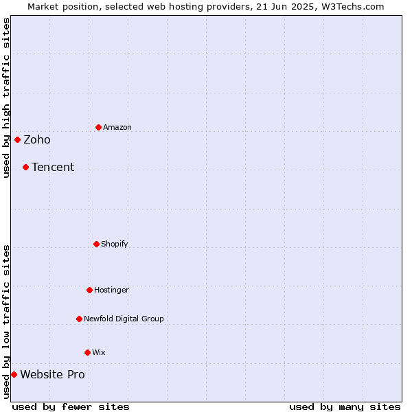Market position of Tencent vs. Zoho vs. Website Pro
