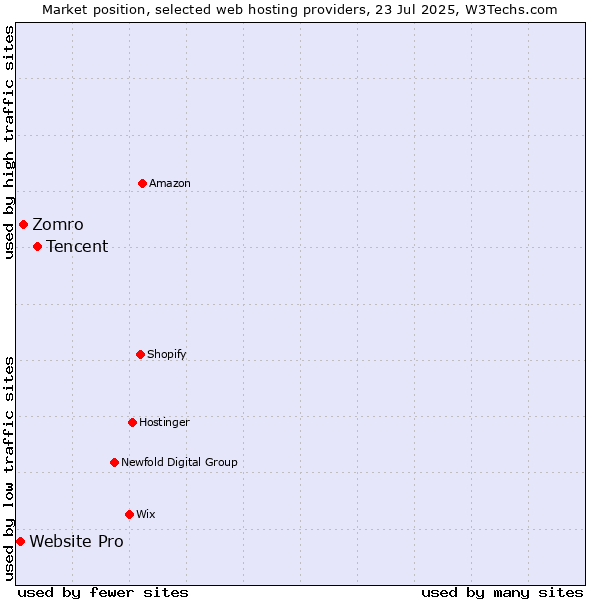 Market position of Tencent vs. Zomro vs. Website Pro