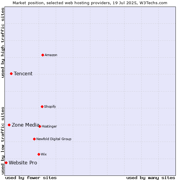 Market position of Tencent vs. Zone Media vs. Website Pro