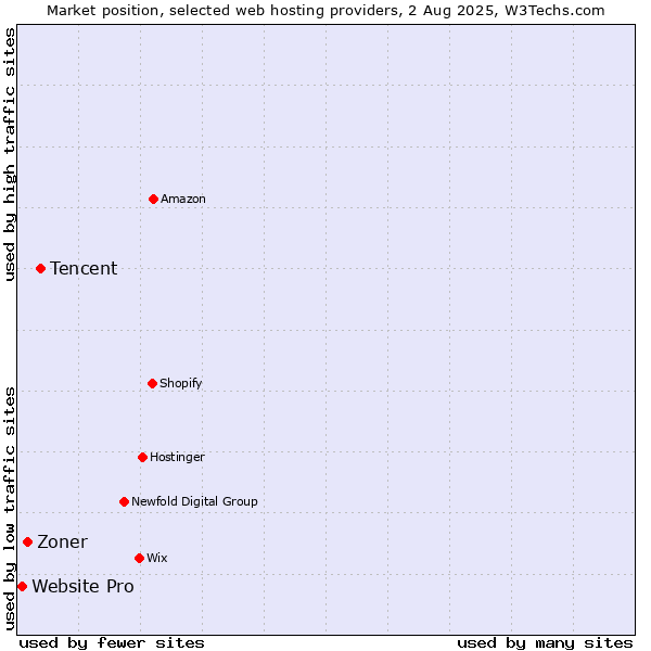 Market position of Tencent vs. Zoner vs. Website Pro