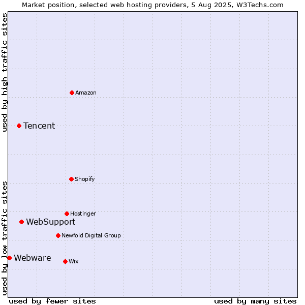Market position of WebSupport vs. Tencent vs. Webware