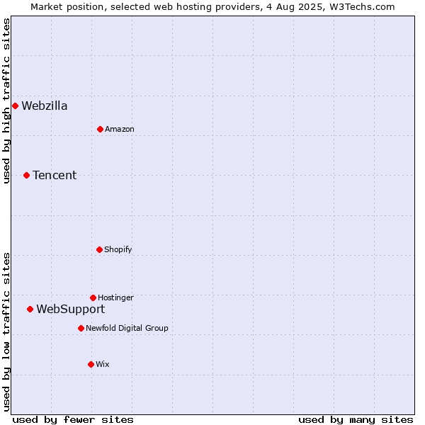 Market position of WebSupport vs. Tencent vs. Webzilla