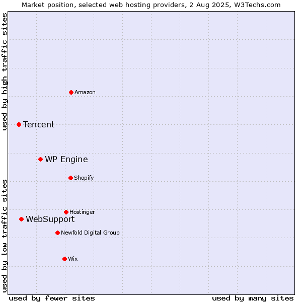 Market position of WP Engine vs. WebSupport vs. Tencent