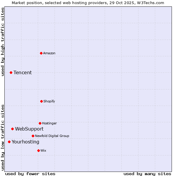 Market position of WebSupport vs. Tencent vs. Yourhosting