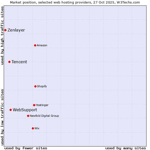 Market position of WebSupport vs. Tencent vs. Zenlayer