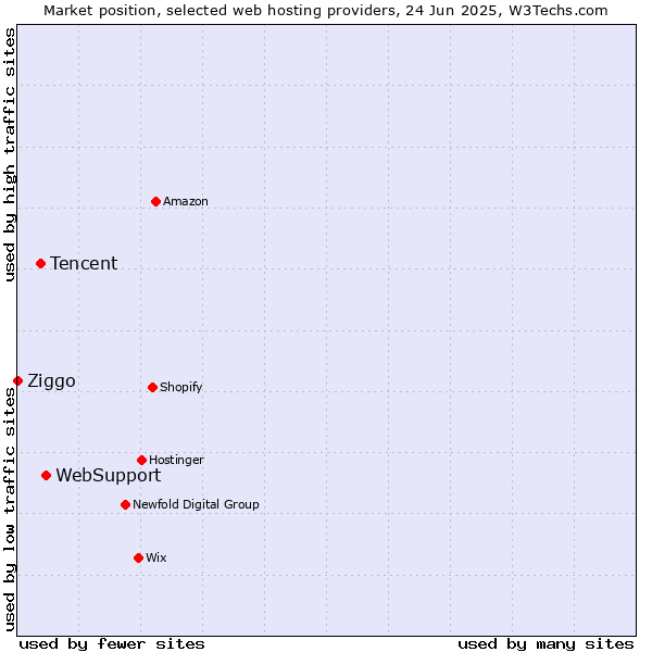 Market position of WebSupport vs. Tencent vs. Ziggo