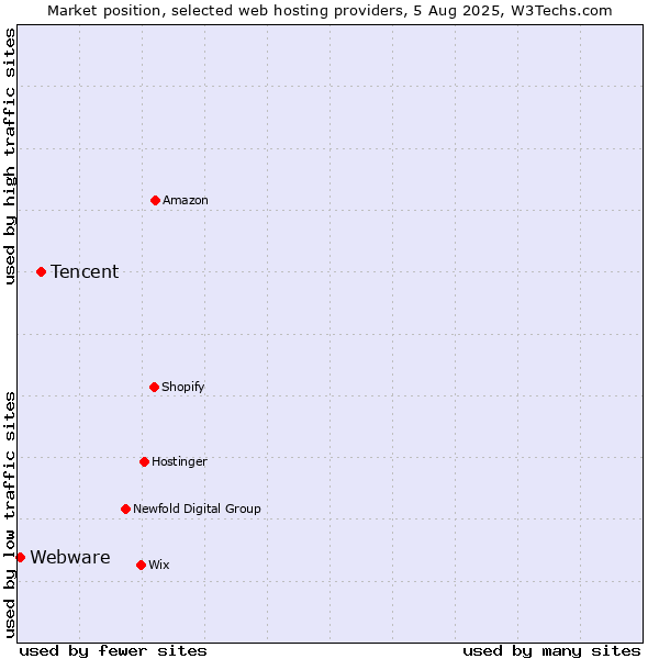 Market position of Tencent vs. Webware