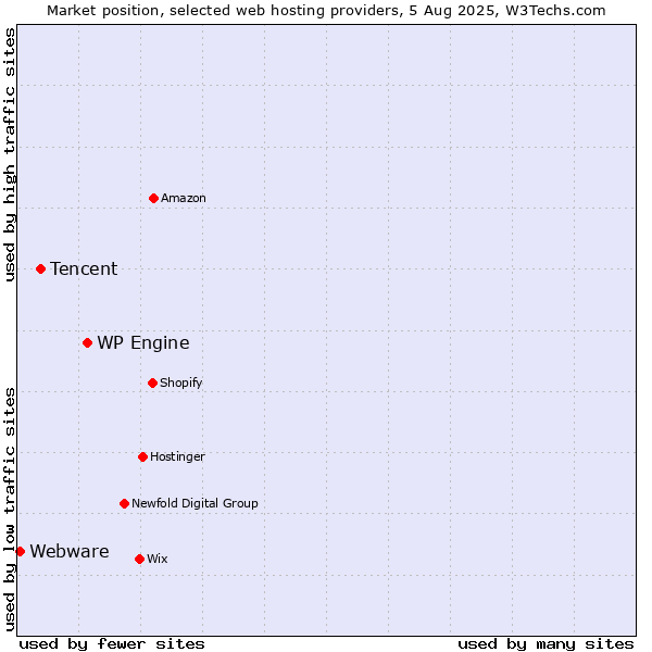 Market position of WP Engine vs. Tencent vs. Webware