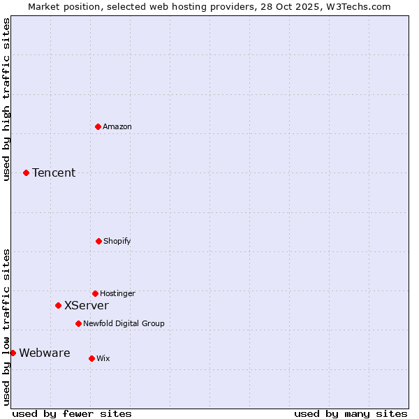 Market position of XServer vs. Tencent vs. Webware
