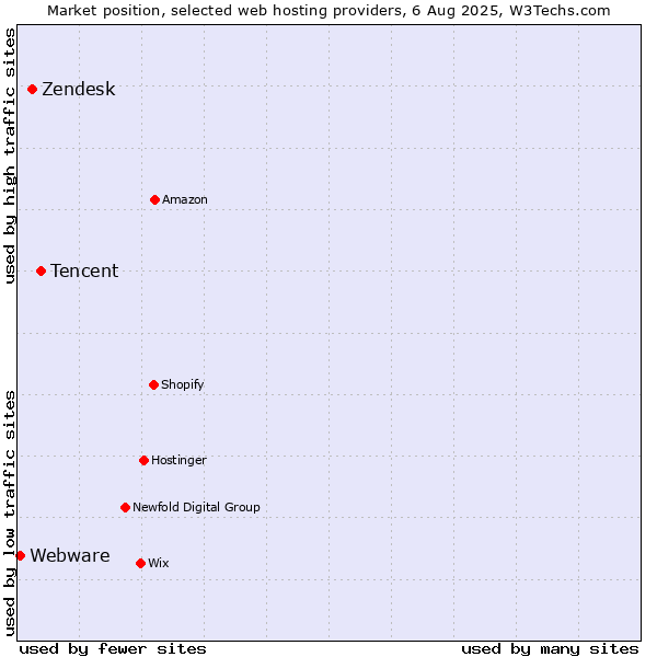Market position of Tencent vs. Zendesk vs. Webware