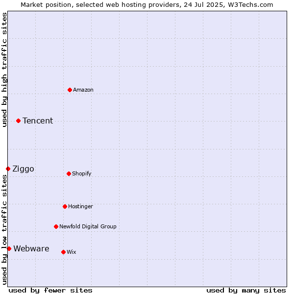 Market position of Tencent vs. Webware vs. Ziggo