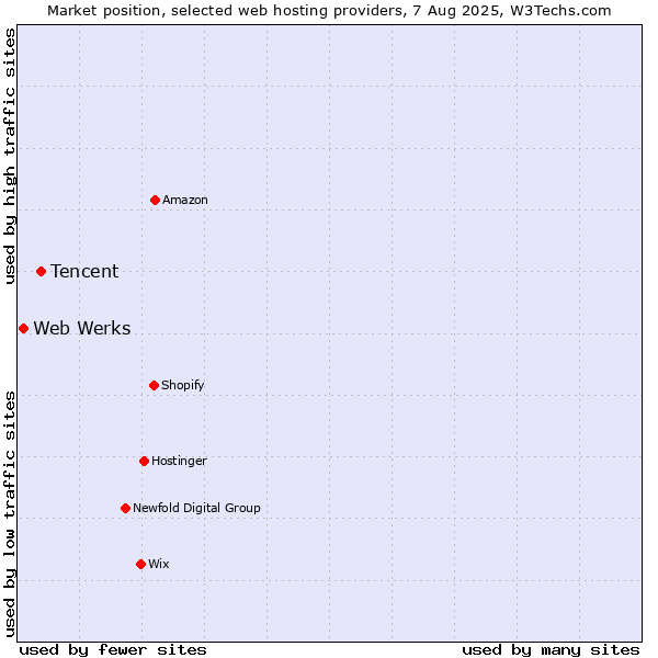 Market position of Tencent vs. Web Werks