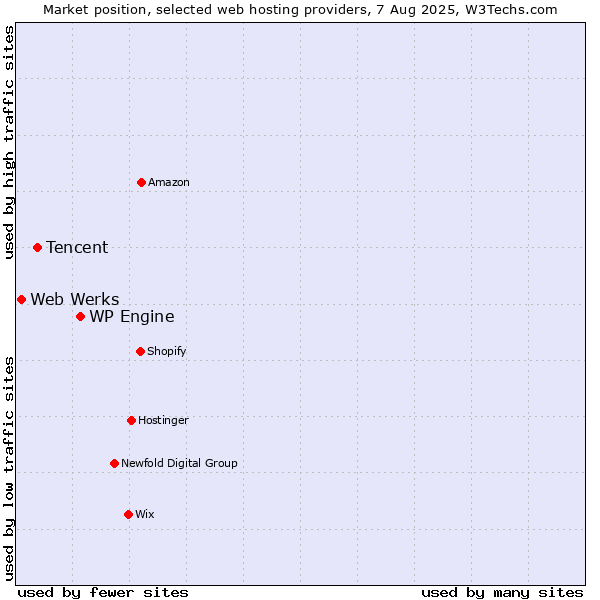 Market position of WP Engine vs. Tencent vs. Web Werks