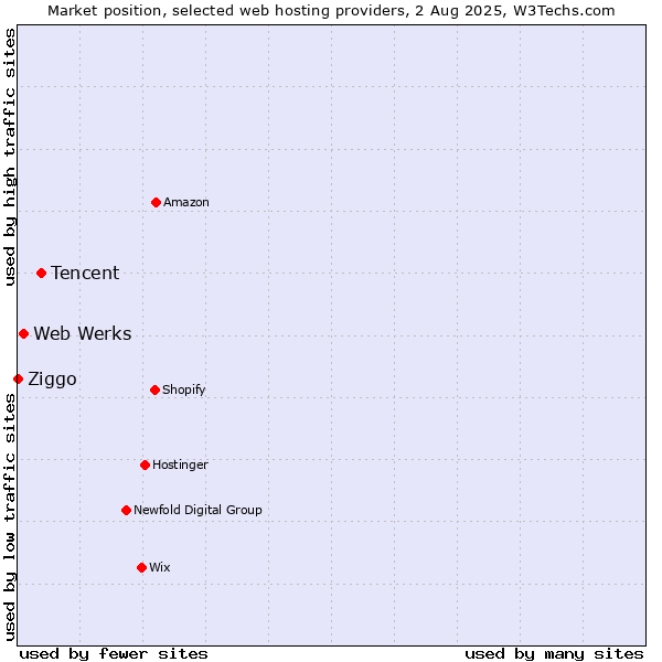 Market position of Tencent vs. Web Werks vs. Ziggo