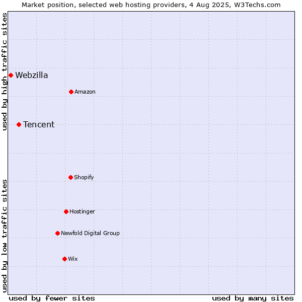 Market position of Tencent vs. Webzilla