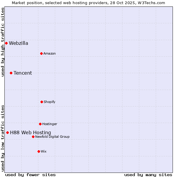 Market position of Tencent vs. H88 Web Hosting vs. Webzilla