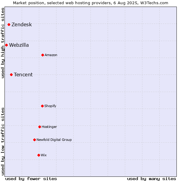 Market position of Tencent vs. Zendesk vs. Webzilla