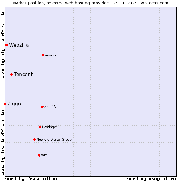 Market position of Tencent vs. Webzilla vs. Ziggo