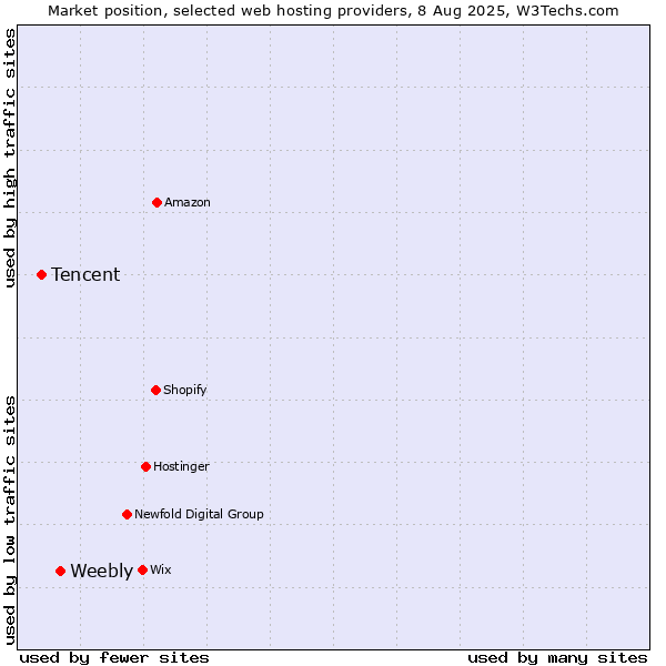 Market position of Weebly vs. Tencent