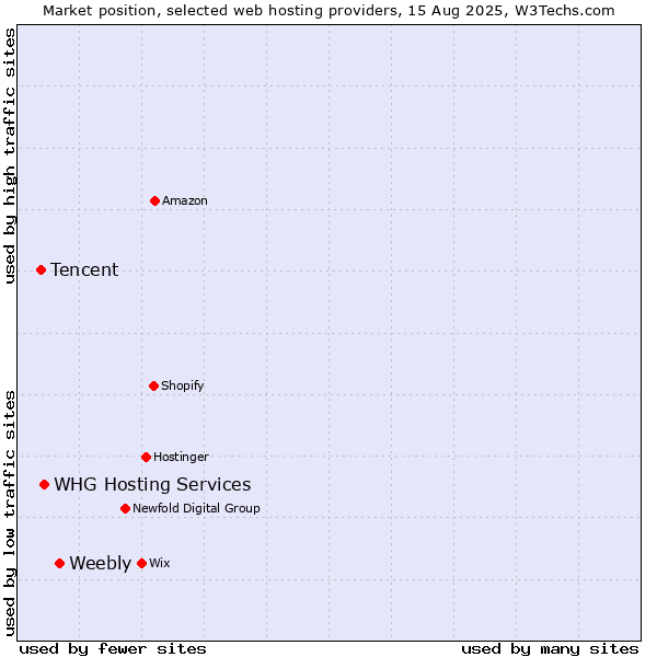 Market position of Weebly vs. WHG Hosting Services vs. Tencent