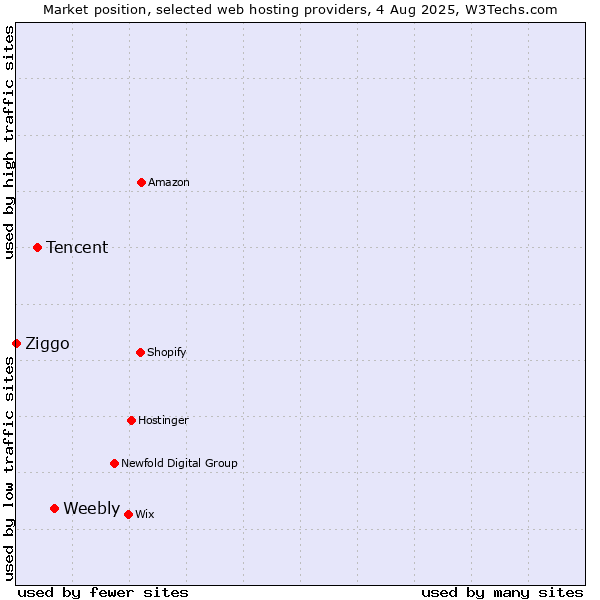 Market position of Weebly vs. Tencent vs. Ziggo