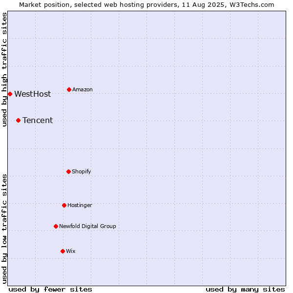 Market position of Tencent vs. WestHost