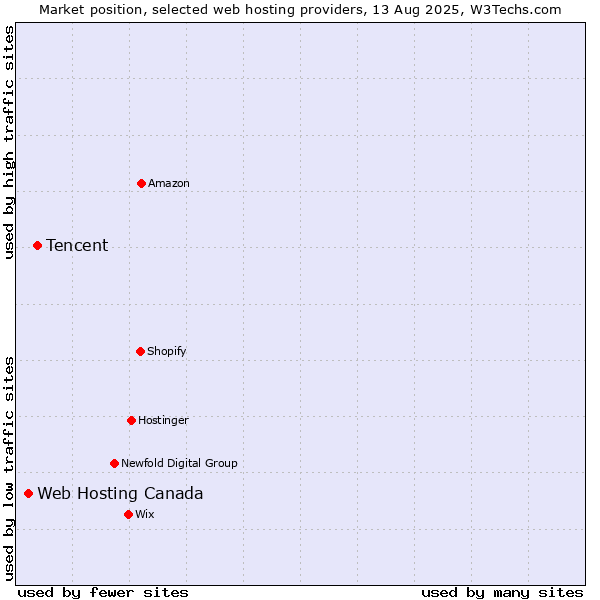 Market position of Tencent vs. Web Hosting Canada