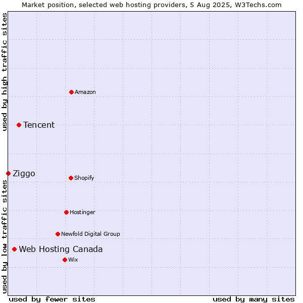 Market position of Tencent vs. Web Hosting Canada vs. Ziggo