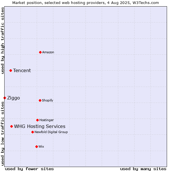 Market position of WHG Hosting Services vs. Tencent vs. Ziggo