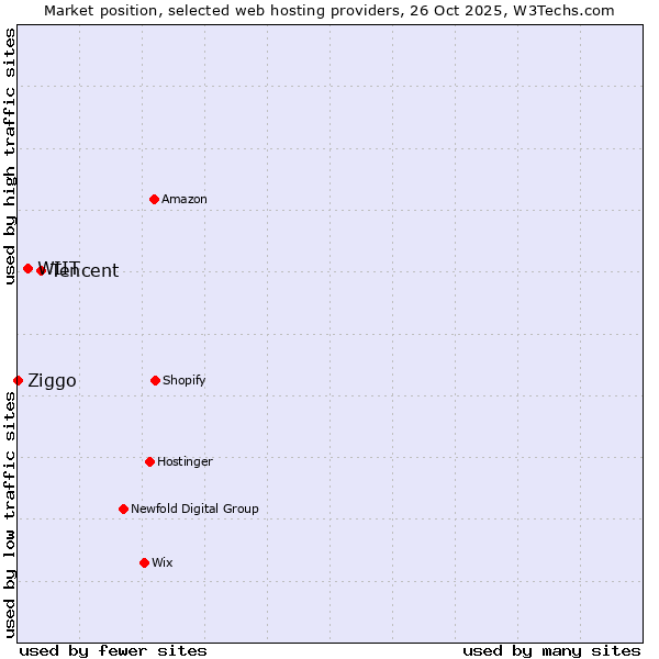 Market position of Tencent vs. WIIT vs. Ziggo