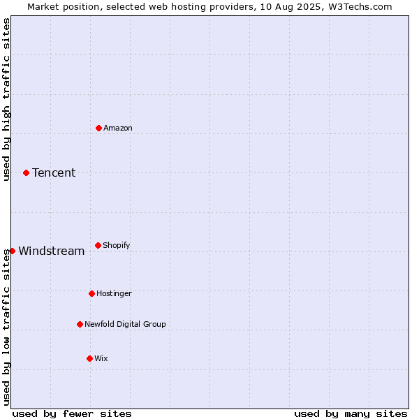 Market position of Tencent vs. Windstream