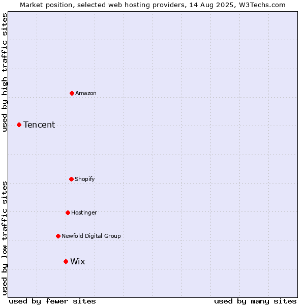 Market position of Wix vs. Tencent