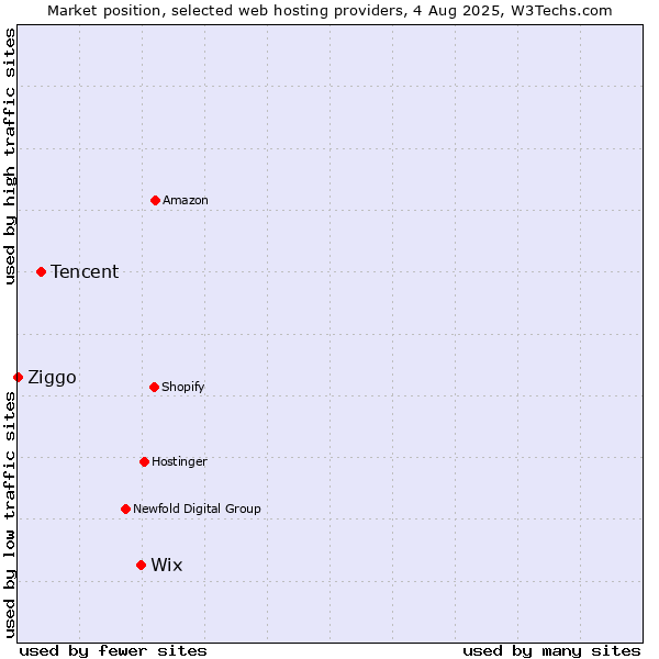 Market position of Wix vs. Tencent vs. Ziggo