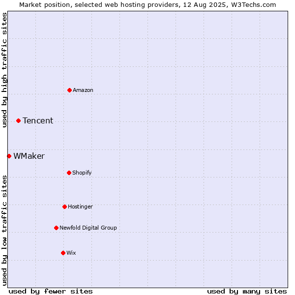 Market position of Tencent vs. WMaker