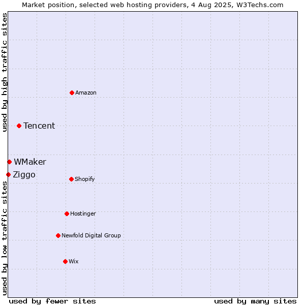 Market position of Tencent vs. WMaker vs. Ziggo
