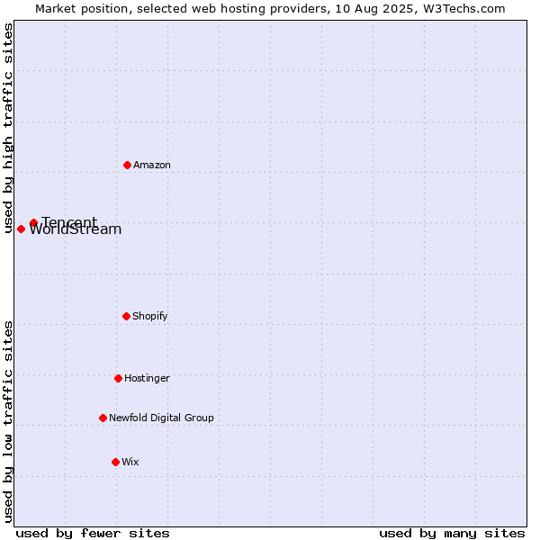 Market position of Tencent vs. WorldStream