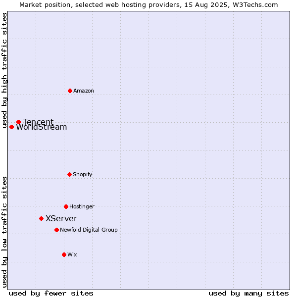 Market position of XServer vs. Tencent vs. WorldStream