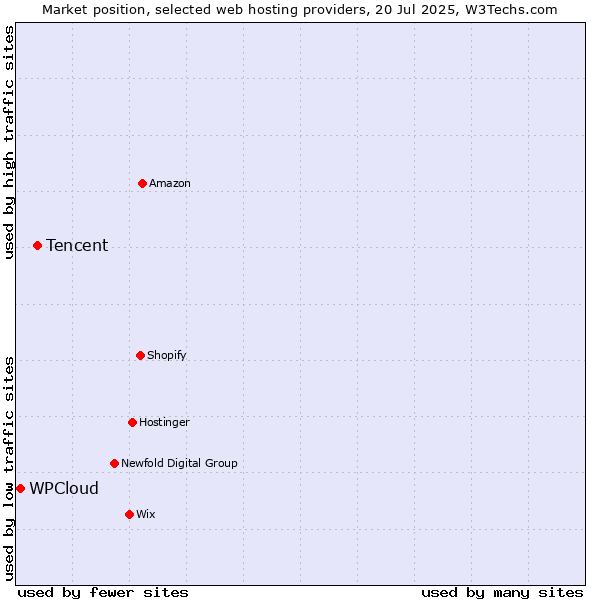 Market position of Tencent vs. WPCloud