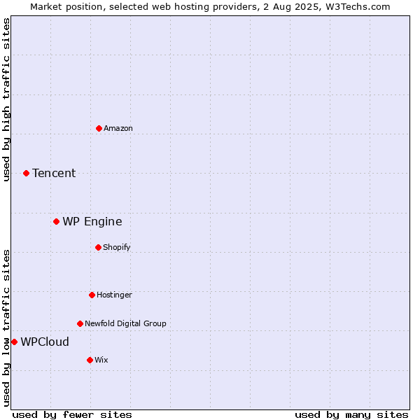 Market position of WP Engine vs. Tencent vs. WPCloud