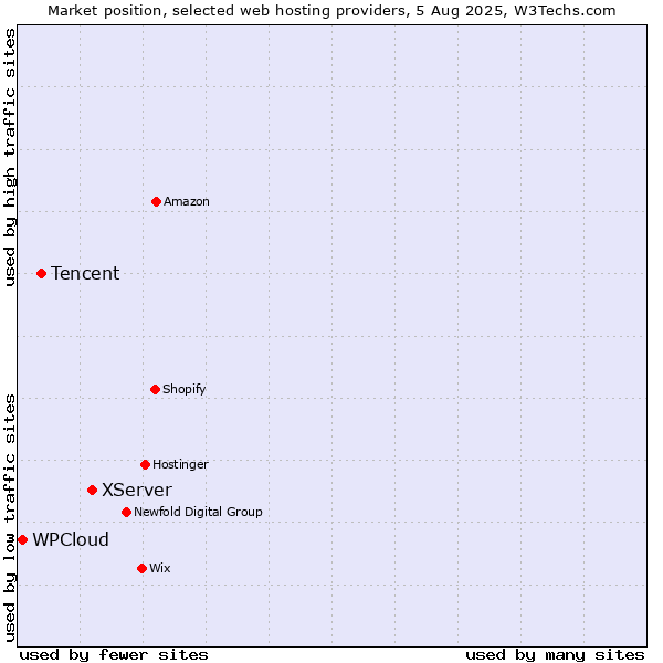 Market position of XServer vs. Tencent vs. WPCloud