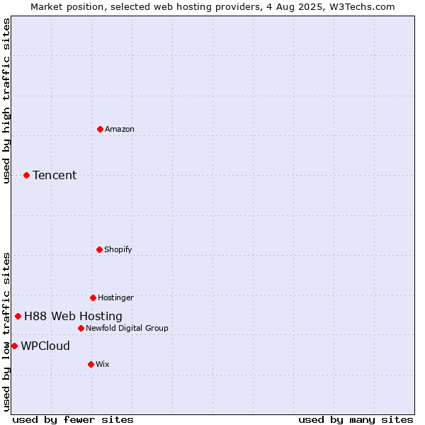 Market position of Tencent vs. H88 Web Hosting vs. WPCloud