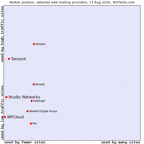 Market position of Tencent vs. Xtudio Networks vs. WPCloud