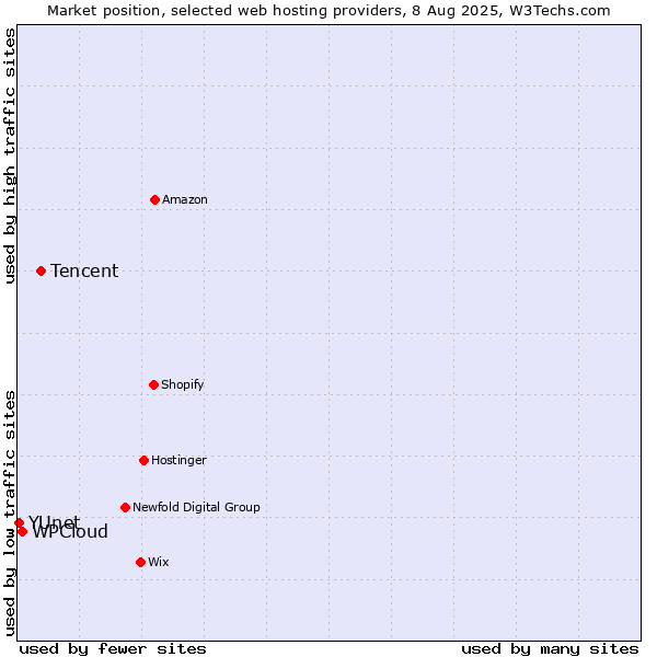 Market position of Tencent vs. WPCloud vs. YUnet